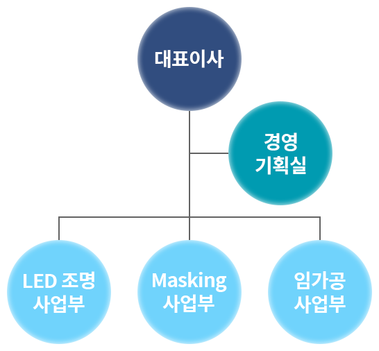 조직도